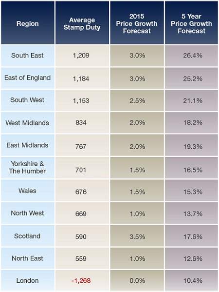 Savills Blog Who will be this year s stamp duty winners